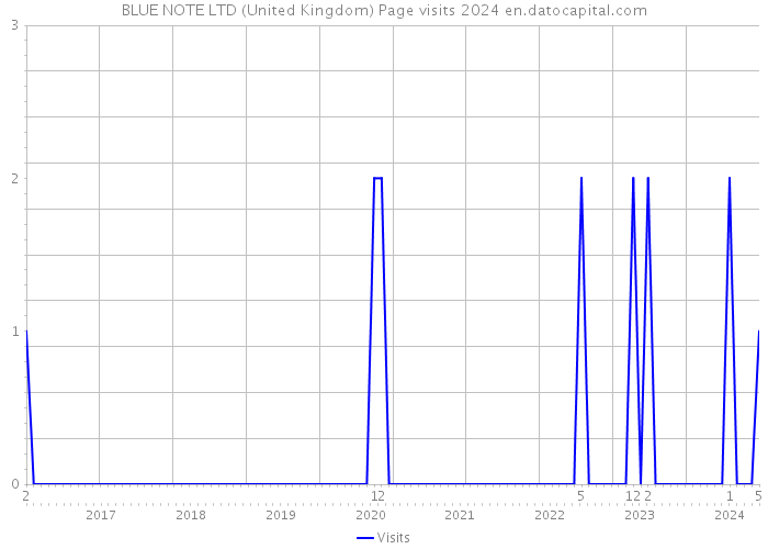 BLUE NOTE LTD (United Kingdom) Page visits 2024 