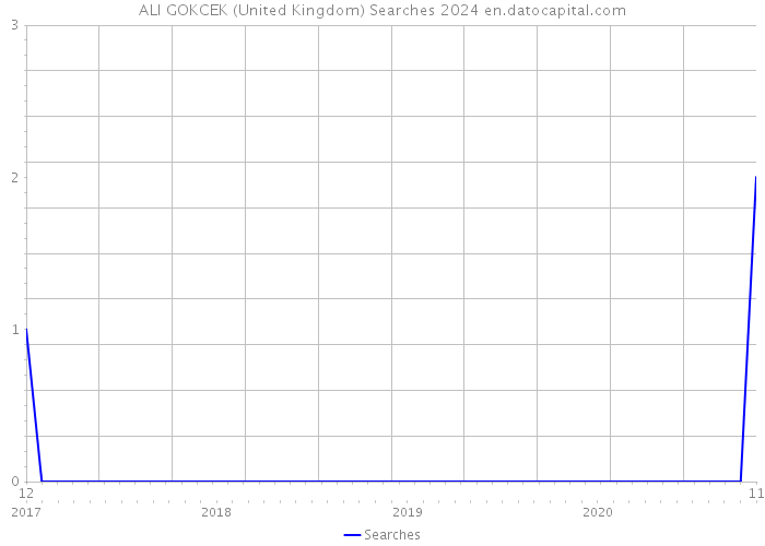 ALI GOKCEK (United Kingdom) Searches 2024 