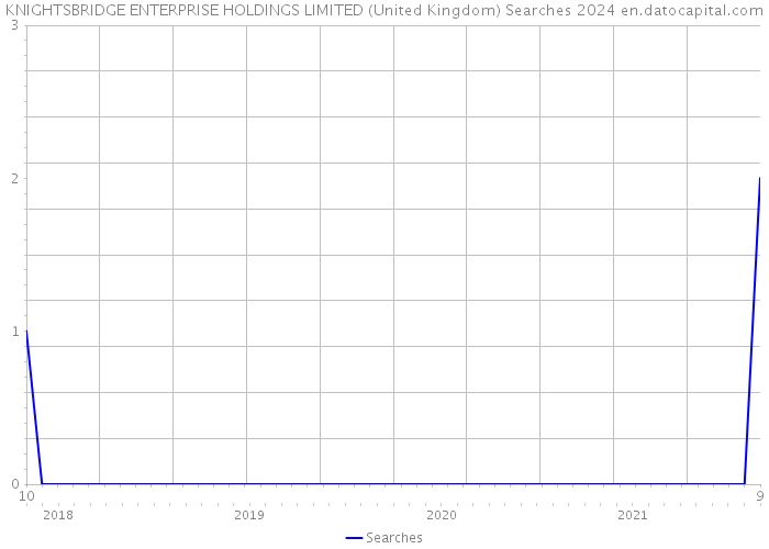 KNIGHTSBRIDGE ENTERPRISE HOLDINGS LIMITED (United Kingdom) Searches 2024 