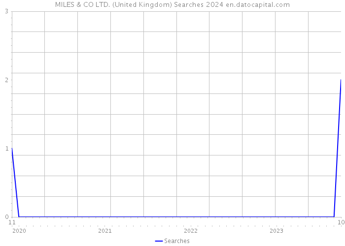 MILES & CO LTD. (United Kingdom) Searches 2024 