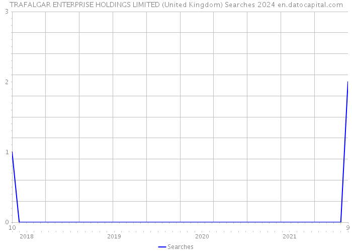 TRAFALGAR ENTERPRISE HOLDINGS LIMITED (United Kingdom) Searches 2024 