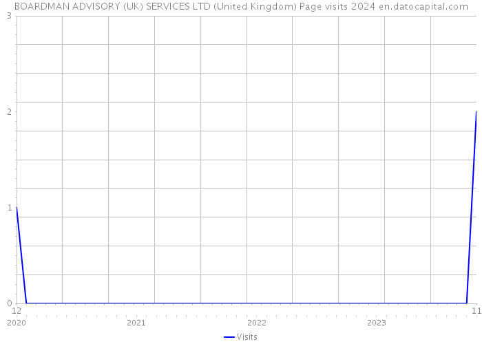 BOARDMAN ADVISORY (UK) SERVICES LTD (United Kingdom) Page visits 2024 