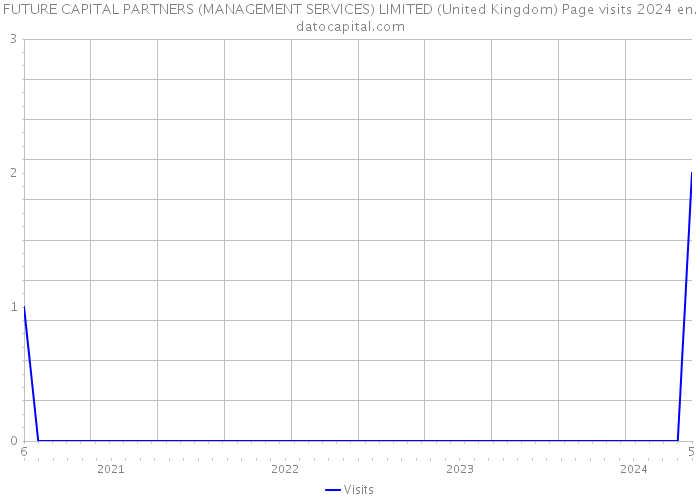 FUTURE CAPITAL PARTNERS (MANAGEMENT SERVICES) LIMITED (United Kingdom) Page visits 2024 