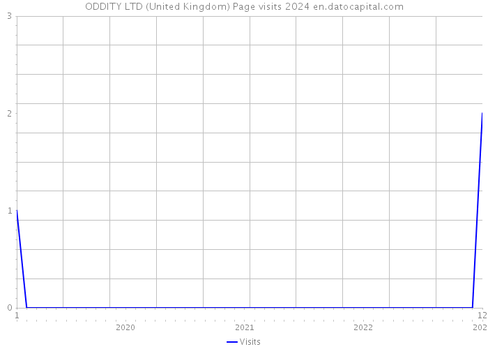 ODDITY LTD (United Kingdom) Page visits 2024 