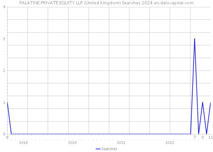 PALATINE PRIVATE EQUITY LLP (United Kingdom) Searches 2024 