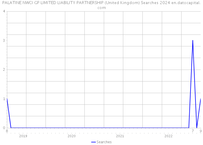 PALATINE NWCI GP LIMITED LIABILITY PARTNERSHIP (United Kingdom) Searches 2024 