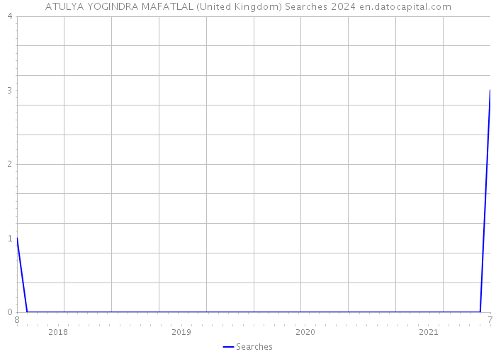 ATULYA YOGINDRA MAFATLAL (United Kingdom) Searches 2024 