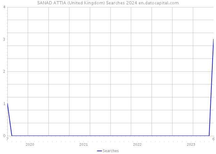 SANAD ATTIA (United Kingdom) Searches 2024 