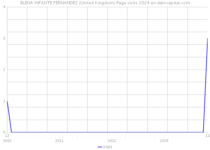 ELENA INFANTE FERNANDEZ (United Kingdom) Page visits 2024 