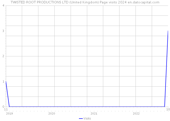 TWISTED ROOT PRODUCTIONS LTD (United Kingdom) Page visits 2024 