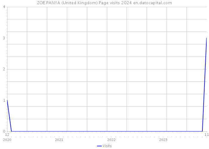 ZOE PANYA (United Kingdom) Page visits 2024 