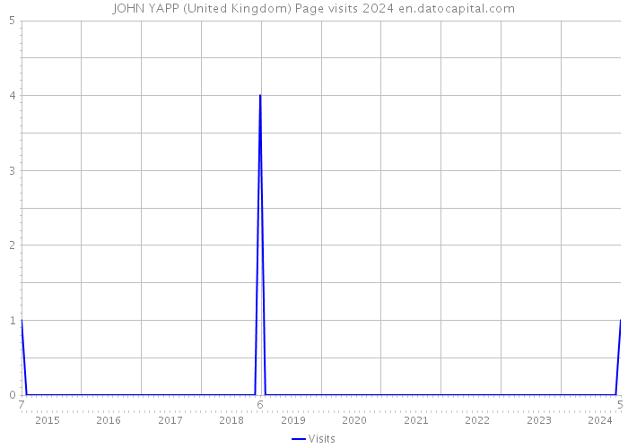 JOHN YAPP (United Kingdom) Page visits 2024 