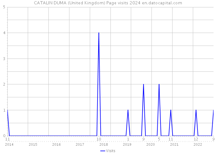 CATALIN DUMA (United Kingdom) Page visits 2024 