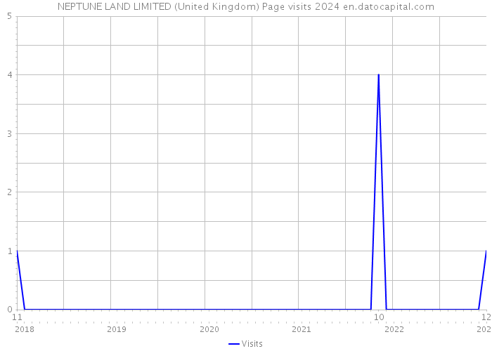 NEPTUNE LAND LIMITED (United Kingdom) Page visits 2024 