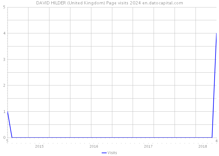 DAVID HILDER (United Kingdom) Page visits 2024 