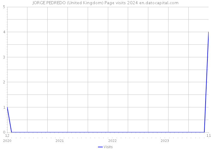 JORGE PEDREDO (United Kingdom) Page visits 2024 