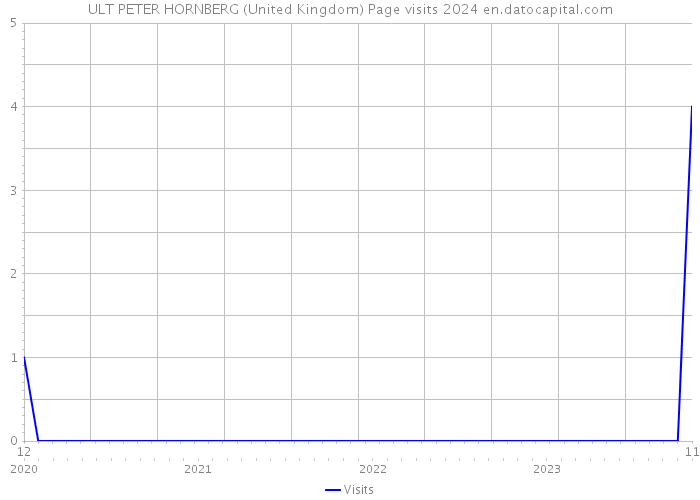 ULT PETER HORNBERG (United Kingdom) Page visits 2024 