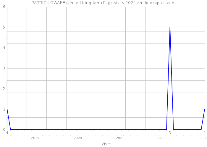 PATRICK OWARE (United Kingdom) Page visits 2024 