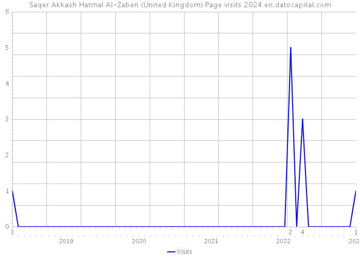 Saqer Akkash Hatmal Al-Zaben (United Kingdom) Page visits 2024 