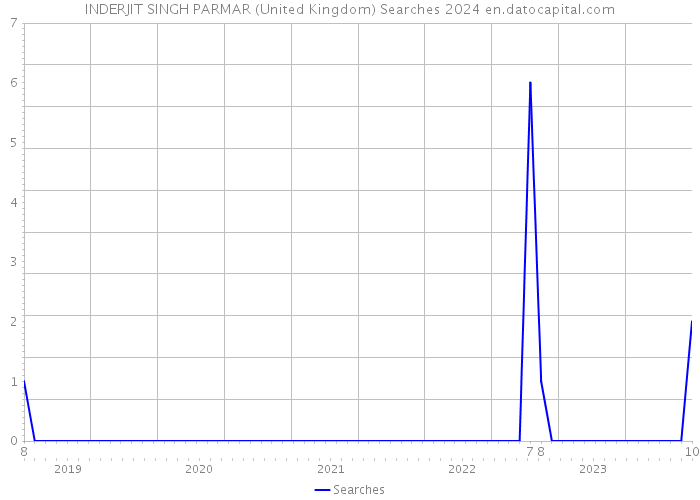 INDERJIT SINGH PARMAR (United Kingdom) Searches 2024 