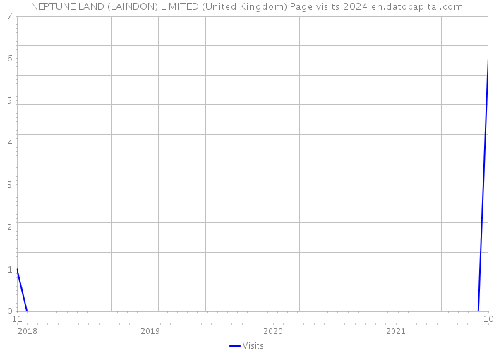 NEPTUNE LAND (LAINDON) LIMITED (United Kingdom) Page visits 2024 