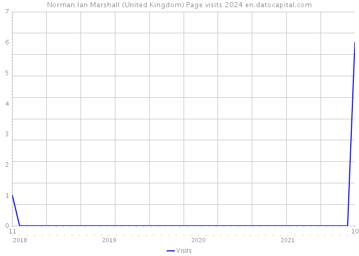 Norman Ian Marshall (United Kingdom) Page visits 2024 