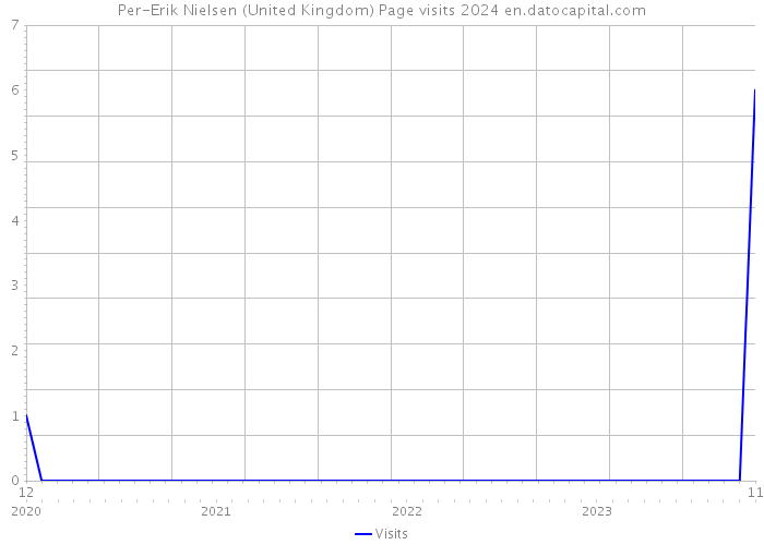 Per-Erik Nielsen (United Kingdom) Page visits 2024 
