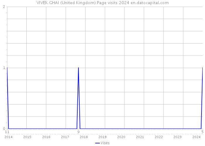 VIVEK GHAI (United Kingdom) Page visits 2024 