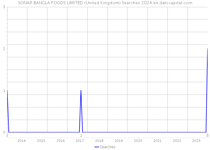 SONAR BANGLA FOODS LIMITED (United Kingdom) Searches 2024 