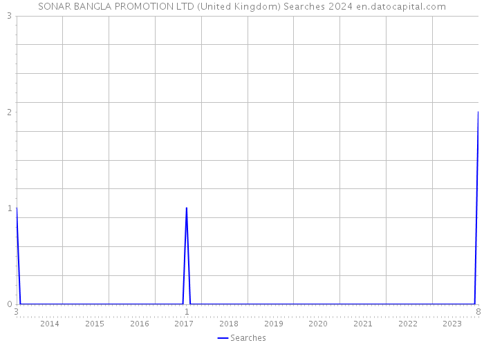 SONAR BANGLA PROMOTION LTD (United Kingdom) Searches 2024 