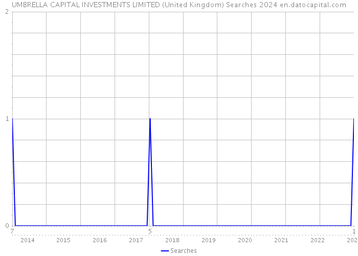 UMBRELLA CAPITAL INVESTMENTS LIMITED (United Kingdom) Searches 2024 