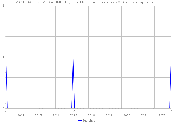 MANUFACTURE MEDIA LIMITED (United Kingdom) Searches 2024 