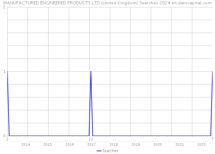 MANUFACTURED ENGINEERED PRODUCTS LTD (United Kingdom) Searches 2024 