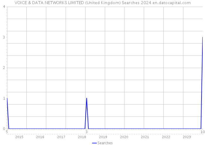 VOICE & DATA NETWORKS LIMITED (United Kingdom) Searches 2024 