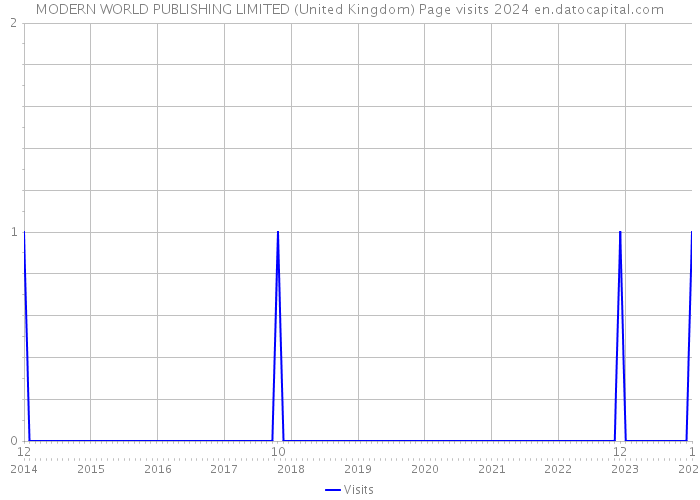 MODERN WORLD PUBLISHING LIMITED (United Kingdom) Page visits 2024 
