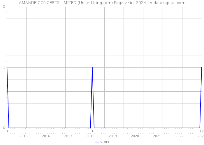 AMANDE CONCERTS LIMITED (United Kingdom) Page visits 2024 