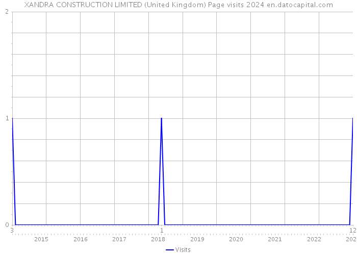 XANDRA CONSTRUCTION LIMITED (United Kingdom) Page visits 2024 