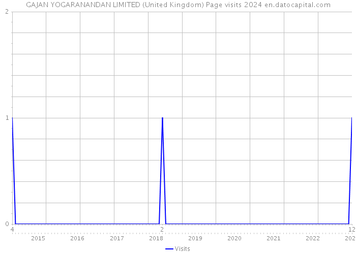 GAJAN YOGARANANDAN LIMITED (United Kingdom) Page visits 2024 
