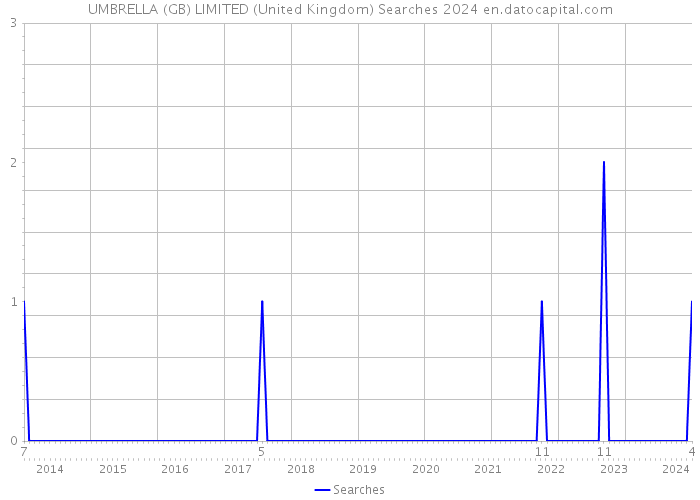 UMBRELLA (GB) LIMITED (United Kingdom) Searches 2024 