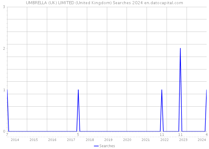 UMBRELLA (UK) LIMITED (United Kingdom) Searches 2024 