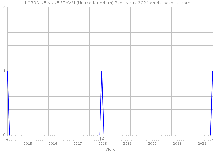 LORRAINE ANNE STAVRI (United Kingdom) Page visits 2024 
