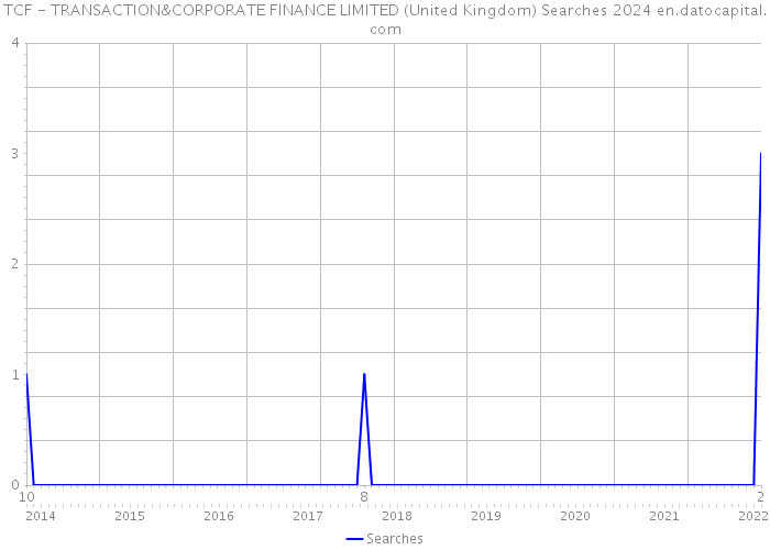 TCF - TRANSACTION&CORPORATE FINANCE LIMITED (United Kingdom) Searches 2024 