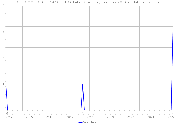 TCF COMMERCIAL FINANCE LTD (United Kingdom) Searches 2024 