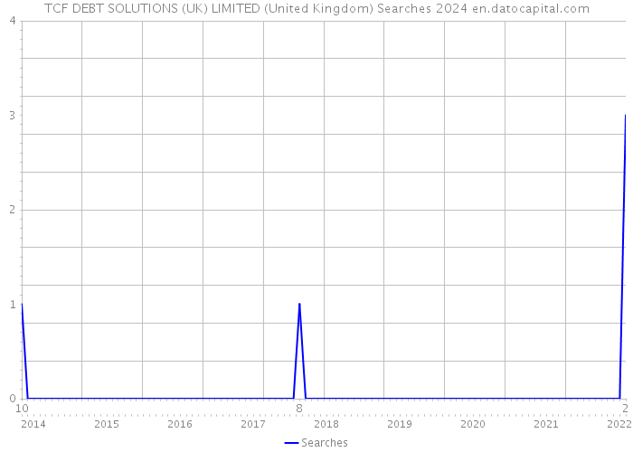 TCF DEBT SOLUTIONS (UK) LIMITED (United Kingdom) Searches 2024 