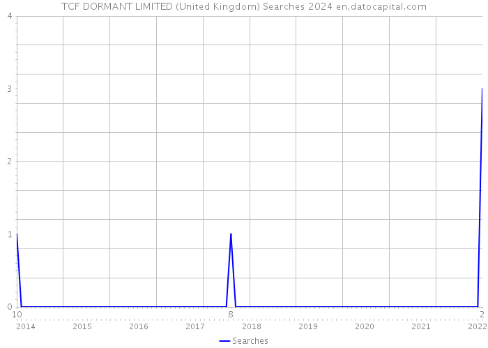 TCF DORMANT LIMITED (United Kingdom) Searches 2024 