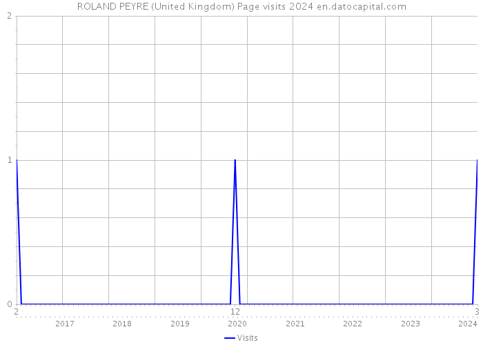ROLAND PEYRE (United Kingdom) Page visits 2024 