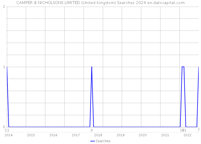 CAMPER & NICHOLSONS LIMITED (United Kingdom) Searches 2024 