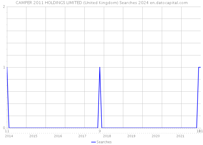 CAMPER 2011 HOLDINGS LIMITED (United Kingdom) Searches 2024 