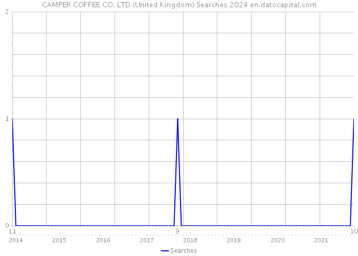 CAMPER COFFEE CO. LTD (United Kingdom) Searches 2024 