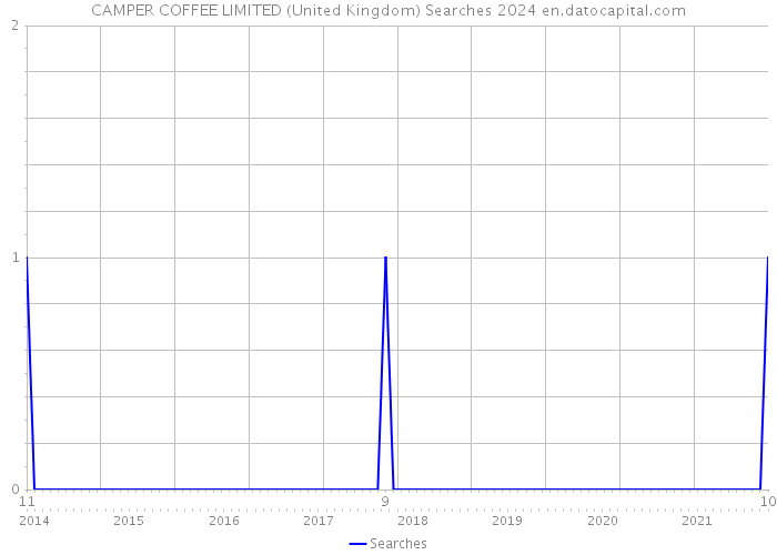 CAMPER COFFEE LIMITED (United Kingdom) Searches 2024 